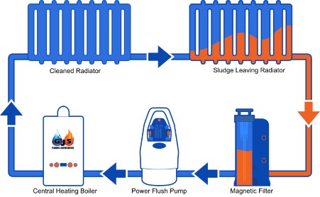 central heating power flushing